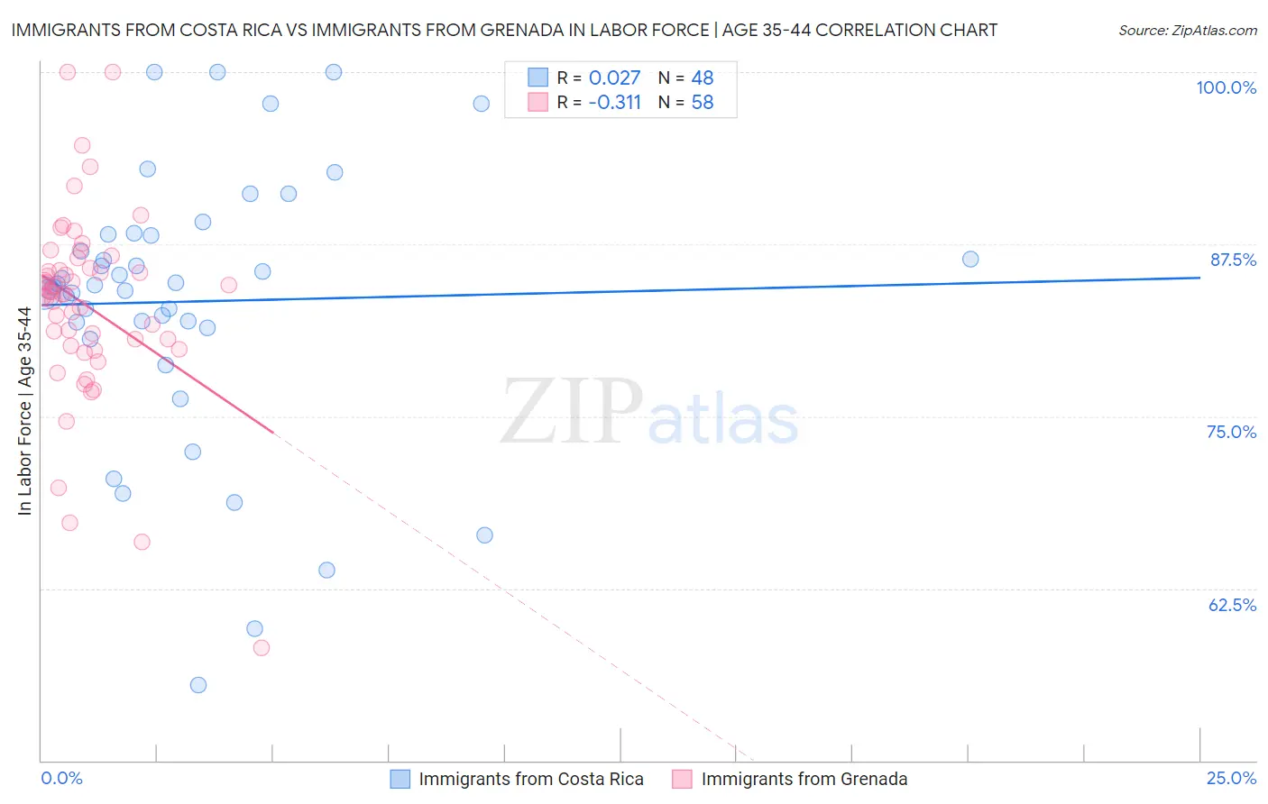 Immigrants from Costa Rica vs Immigrants from Grenada In Labor Force | Age 35-44