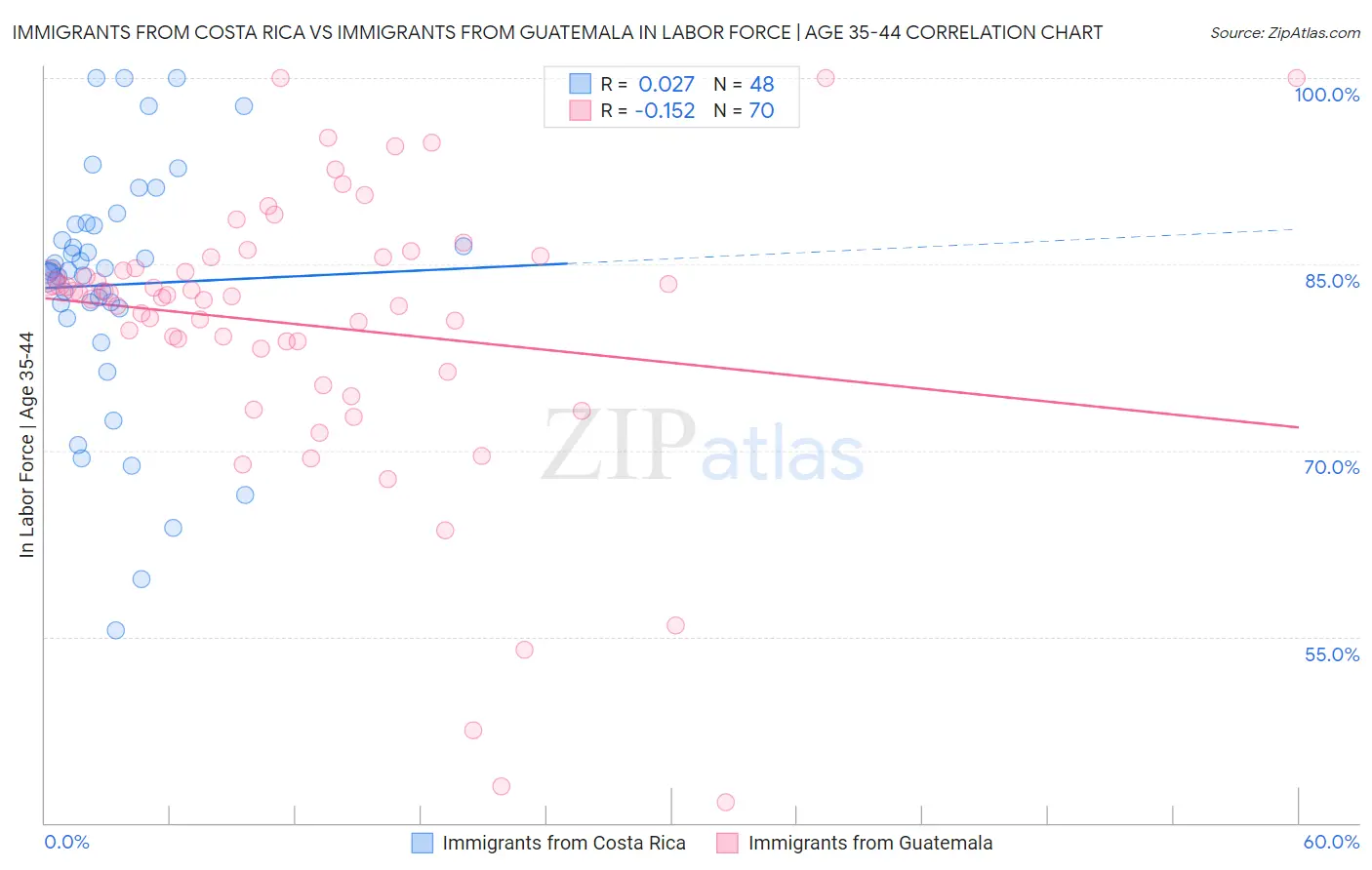 Immigrants from Costa Rica vs Immigrants from Guatemala In Labor Force | Age 35-44