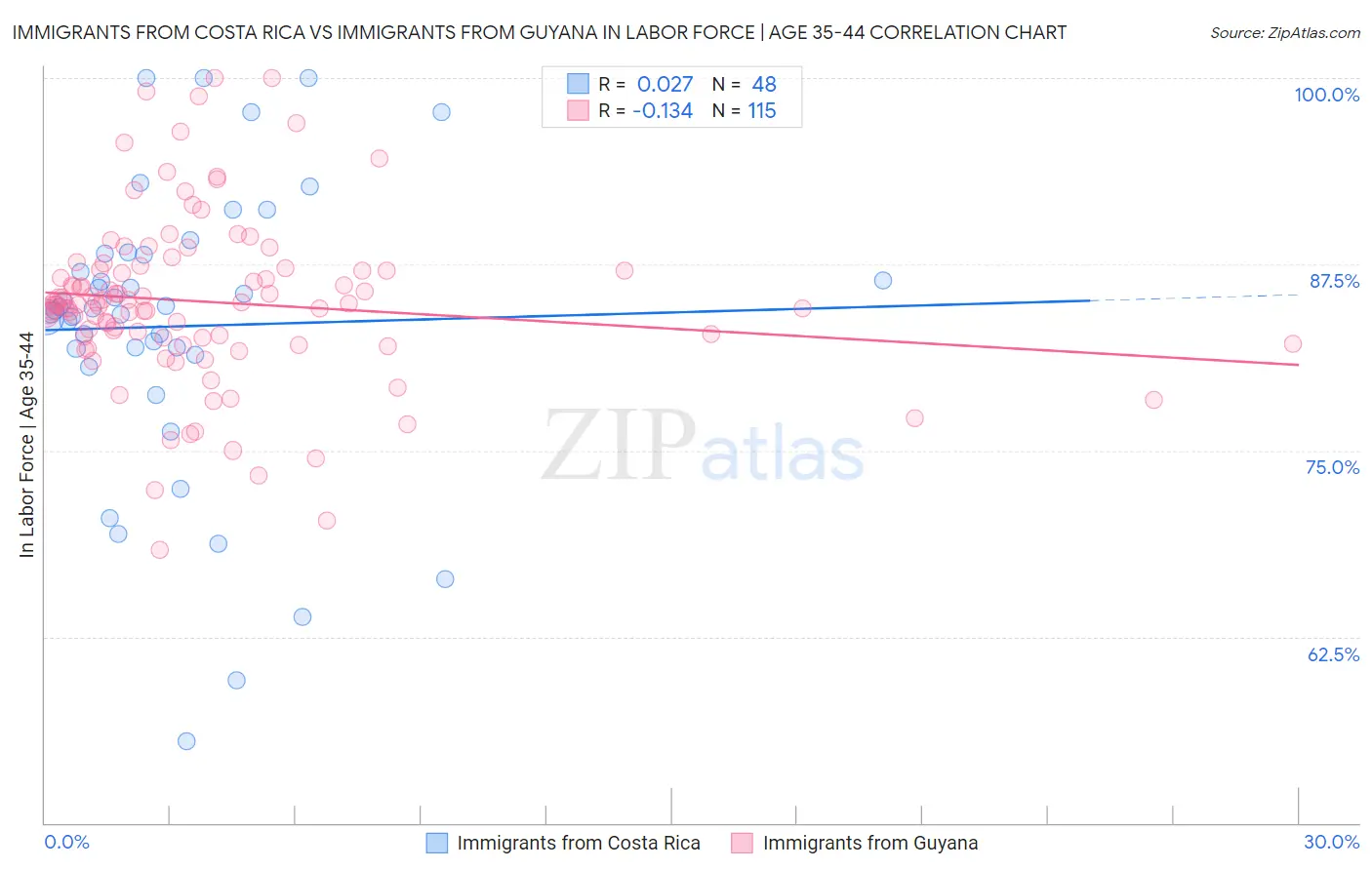 Immigrants from Costa Rica vs Immigrants from Guyana In Labor Force | Age 35-44