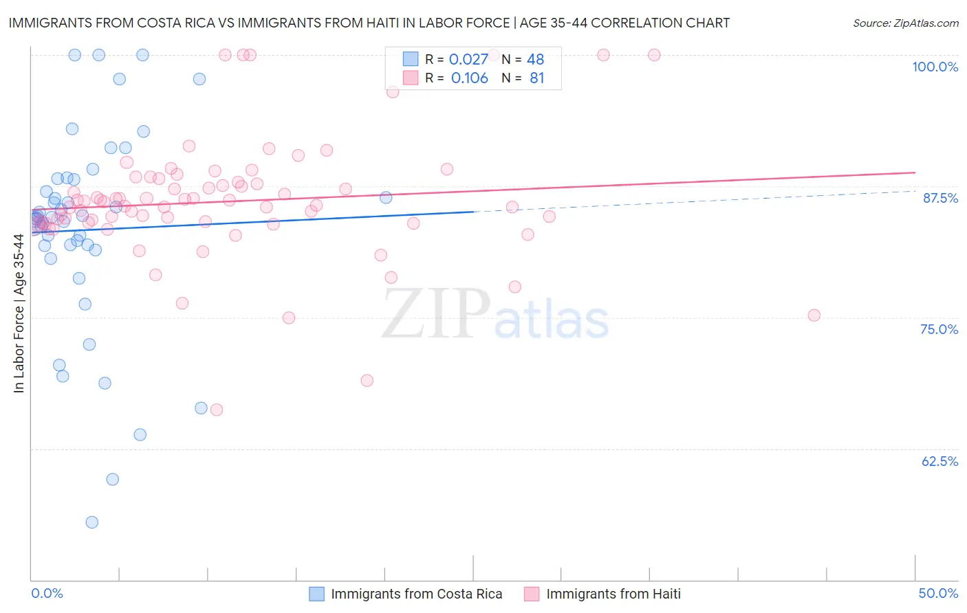 Immigrants from Costa Rica vs Immigrants from Haiti In Labor Force | Age 35-44