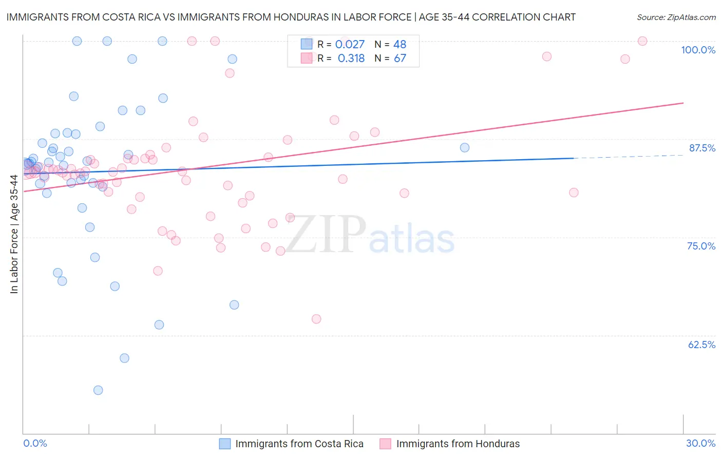 Immigrants from Costa Rica vs Immigrants from Honduras In Labor Force | Age 35-44
