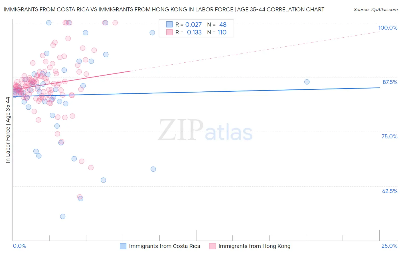 Immigrants from Costa Rica vs Immigrants from Hong Kong In Labor Force | Age 35-44