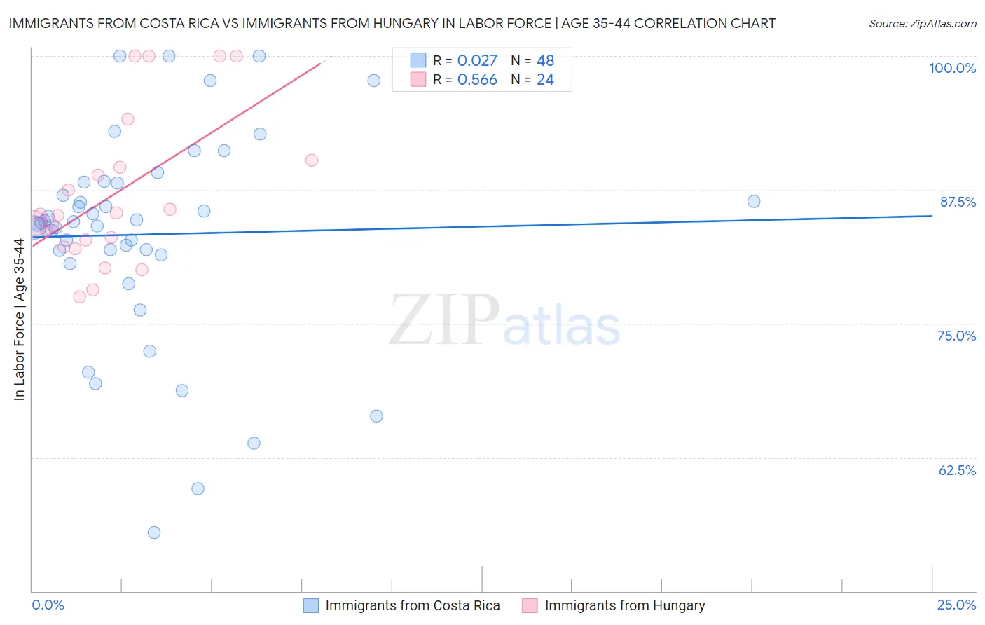 Immigrants from Costa Rica vs Immigrants from Hungary In Labor Force | Age 35-44