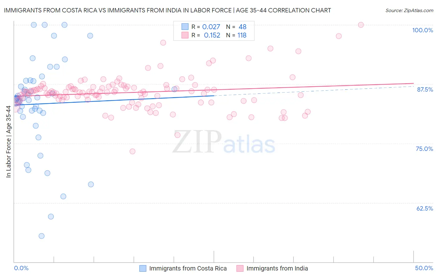 Immigrants from Costa Rica vs Immigrants from India In Labor Force | Age 35-44