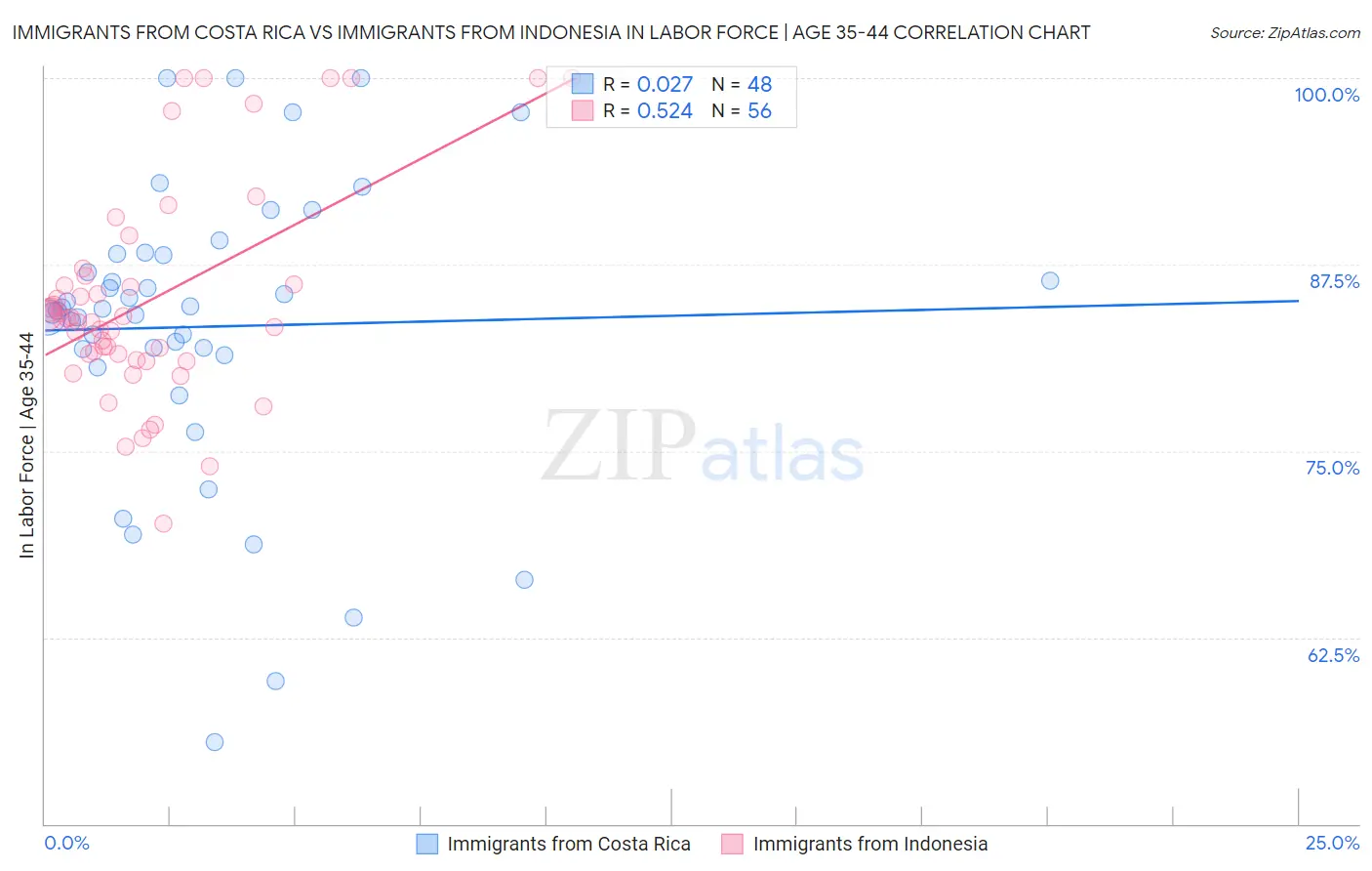 Immigrants from Costa Rica vs Immigrants from Indonesia In Labor Force | Age 35-44