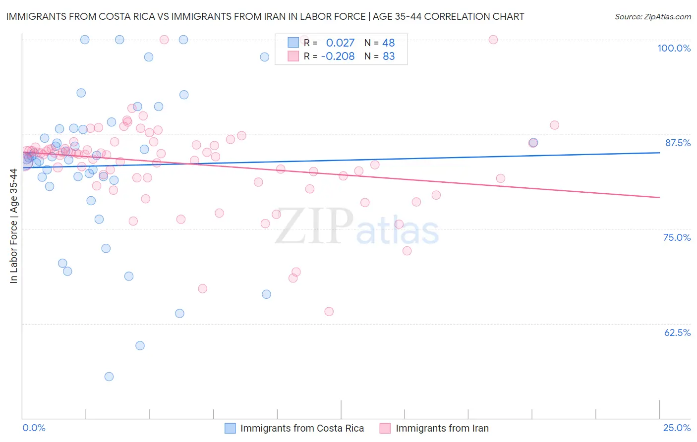 Immigrants from Costa Rica vs Immigrants from Iran In Labor Force | Age 35-44