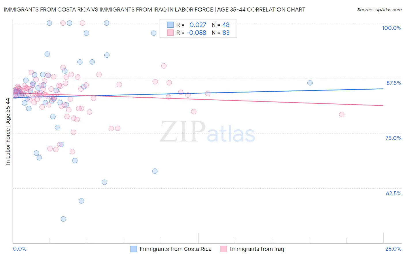Immigrants from Costa Rica vs Immigrants from Iraq In Labor Force | Age 35-44