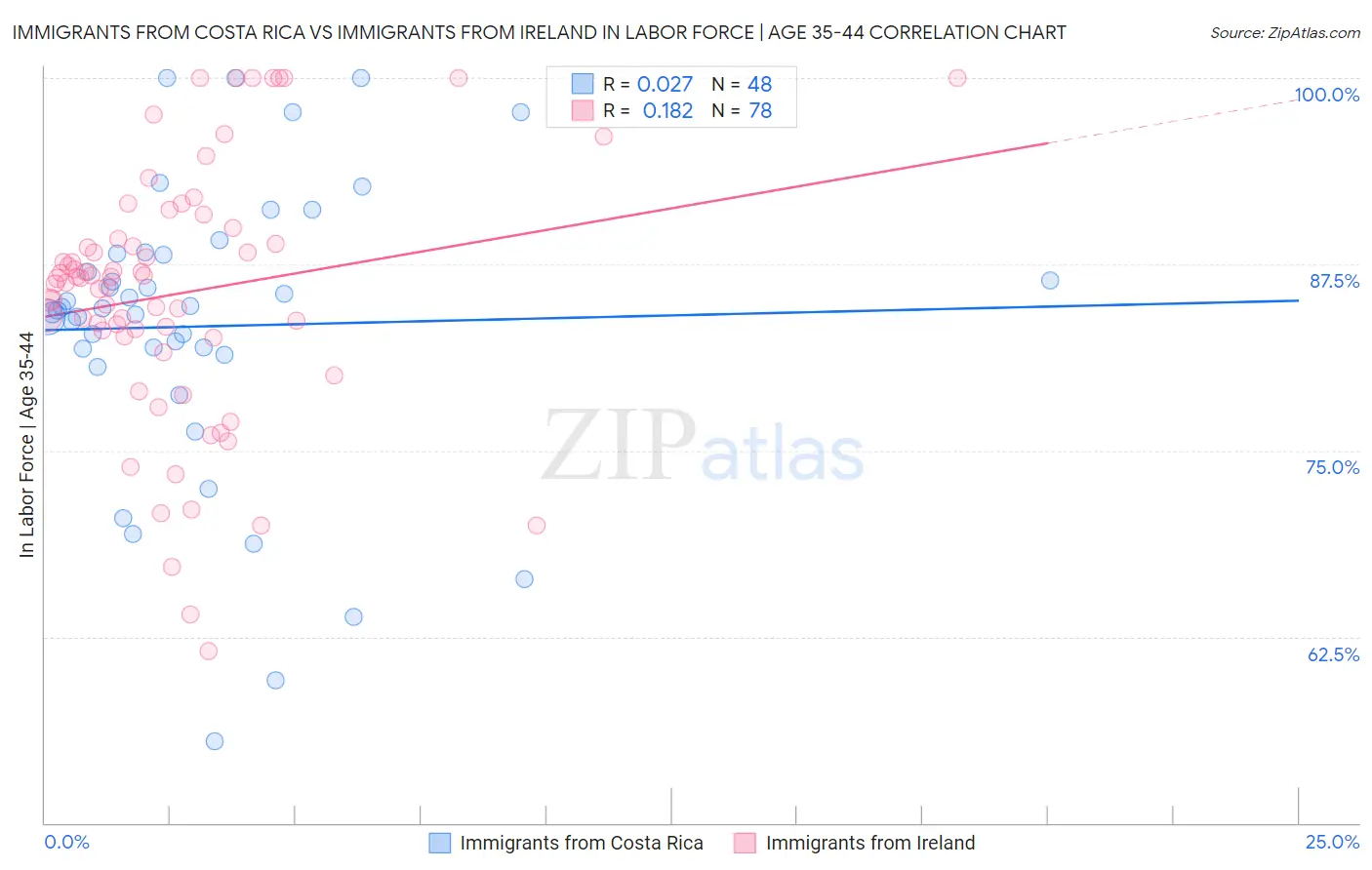 Immigrants from Costa Rica vs Immigrants from Ireland In Labor Force | Age 35-44