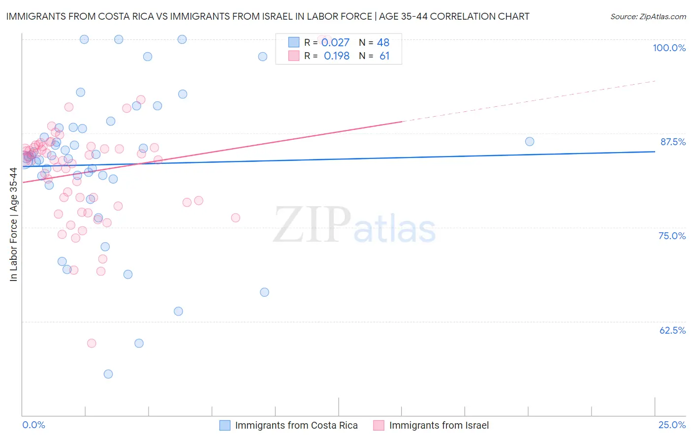 Immigrants from Costa Rica vs Immigrants from Israel In Labor Force | Age 35-44