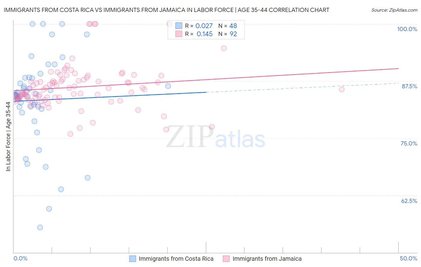 Immigrants from Costa Rica vs Immigrants from Jamaica In Labor Force | Age 35-44