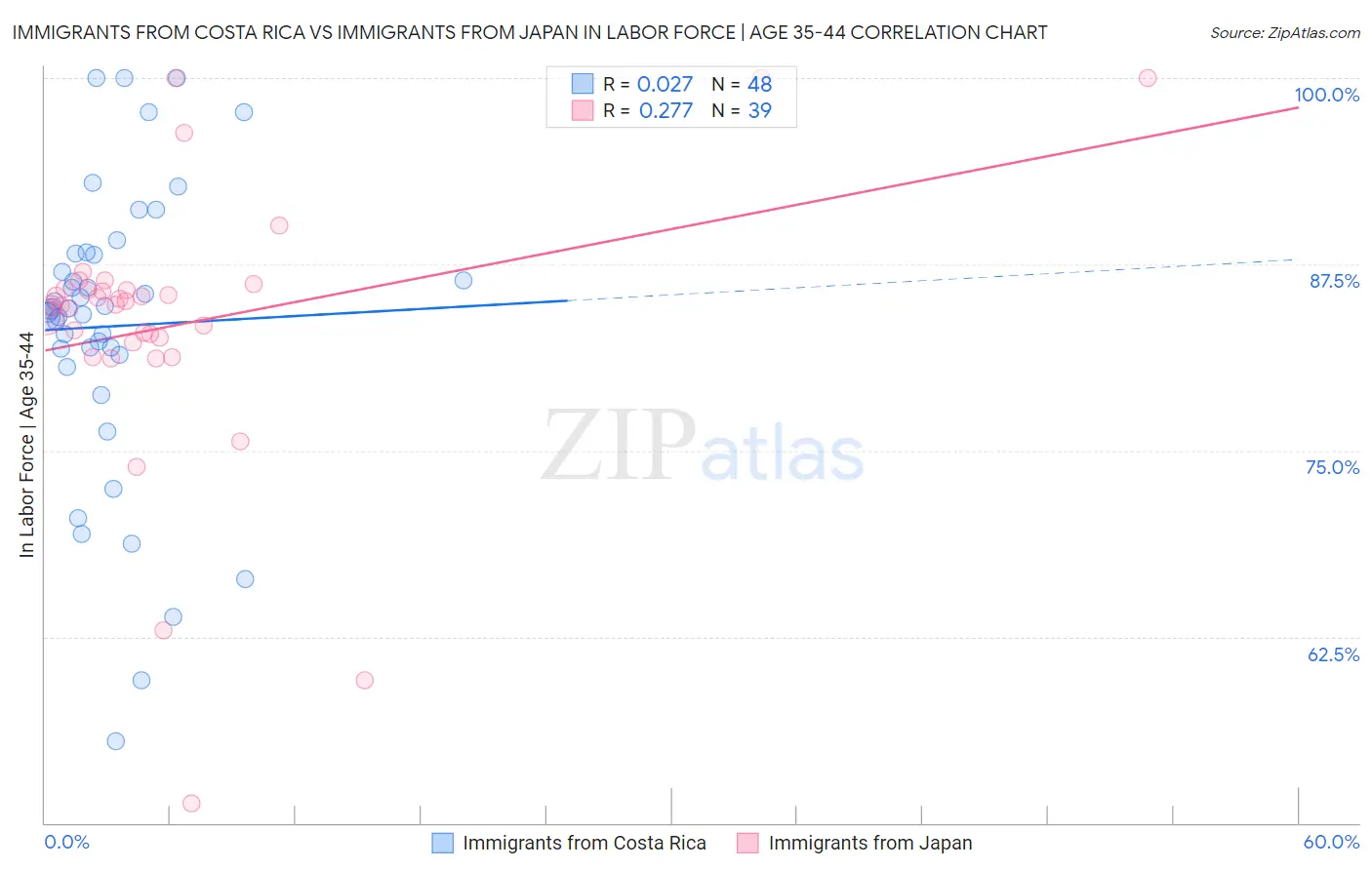 Immigrants from Costa Rica vs Immigrants from Japan In Labor Force | Age 35-44