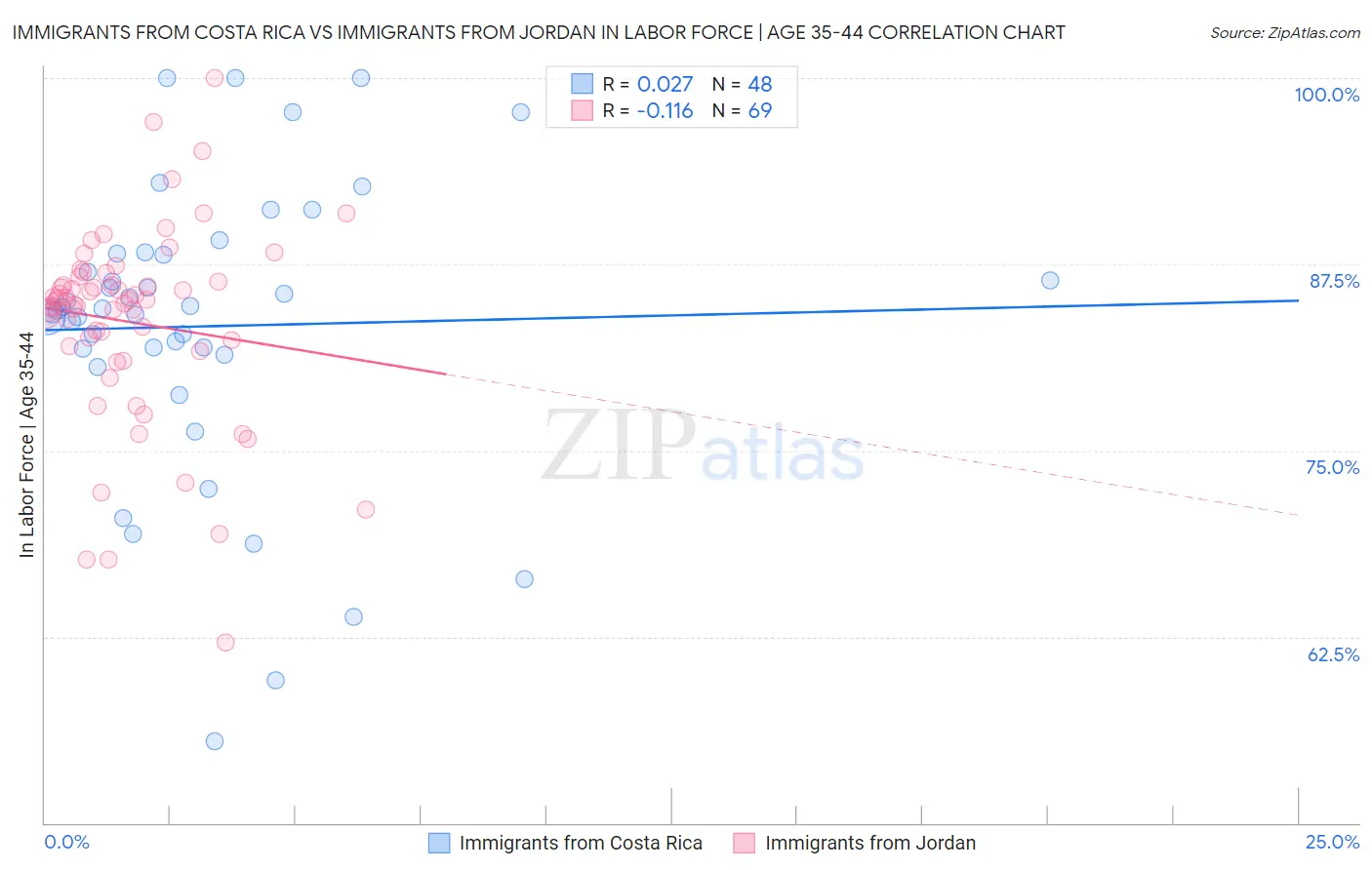 Immigrants from Costa Rica vs Immigrants from Jordan In Labor Force | Age 35-44