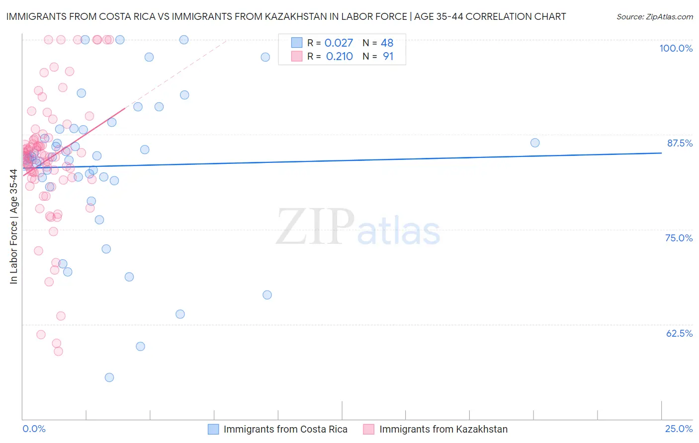 Immigrants from Costa Rica vs Immigrants from Kazakhstan In Labor Force | Age 35-44