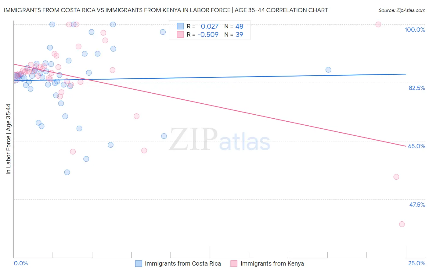 Immigrants from Costa Rica vs Immigrants from Kenya In Labor Force | Age 35-44
