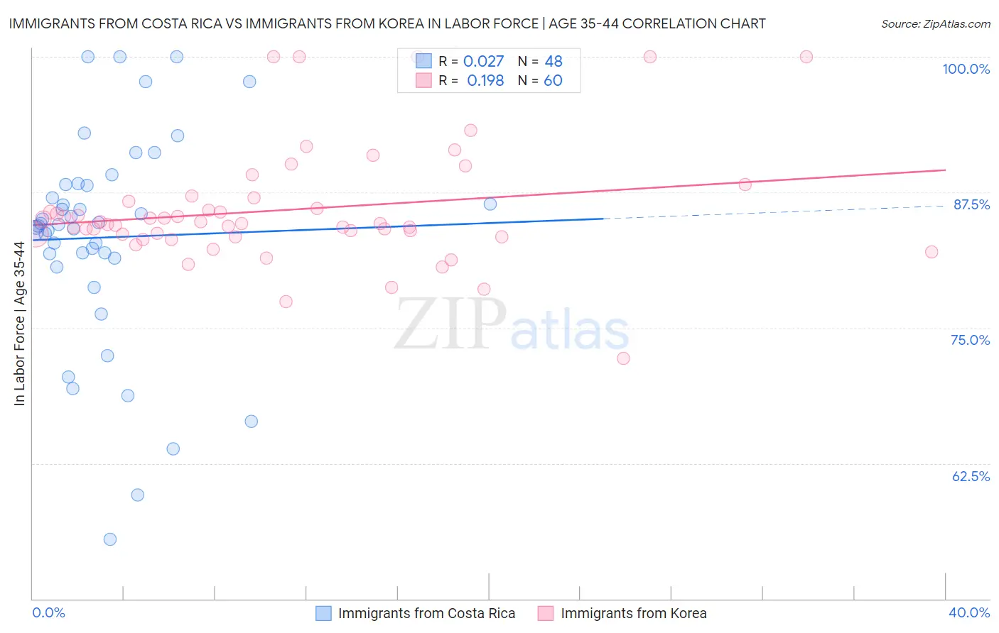 Immigrants from Costa Rica vs Immigrants from Korea In Labor Force | Age 35-44