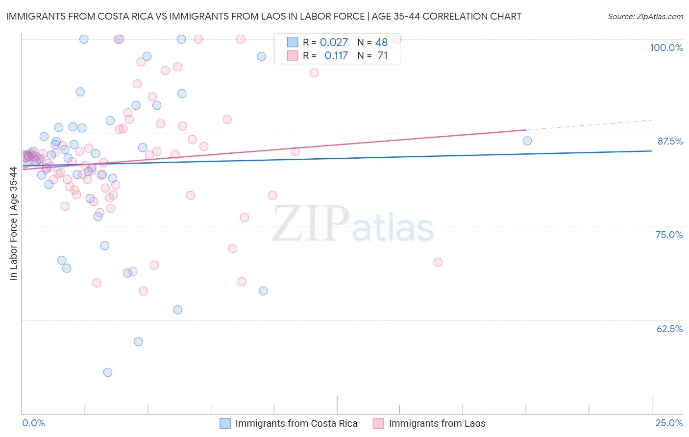 Immigrants from Costa Rica vs Immigrants from Laos In Labor Force | Age 35-44