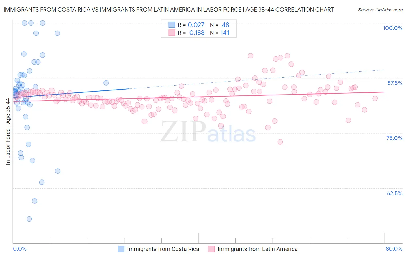 Immigrants from Costa Rica vs Immigrants from Latin America In Labor Force | Age 35-44