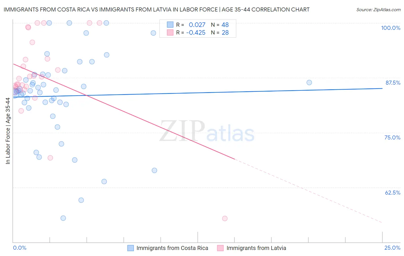 Immigrants from Costa Rica vs Immigrants from Latvia In Labor Force | Age 35-44