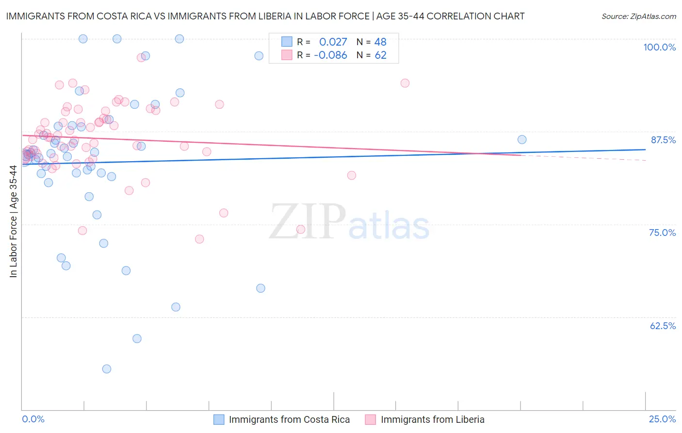 Immigrants from Costa Rica vs Immigrants from Liberia In Labor Force | Age 35-44