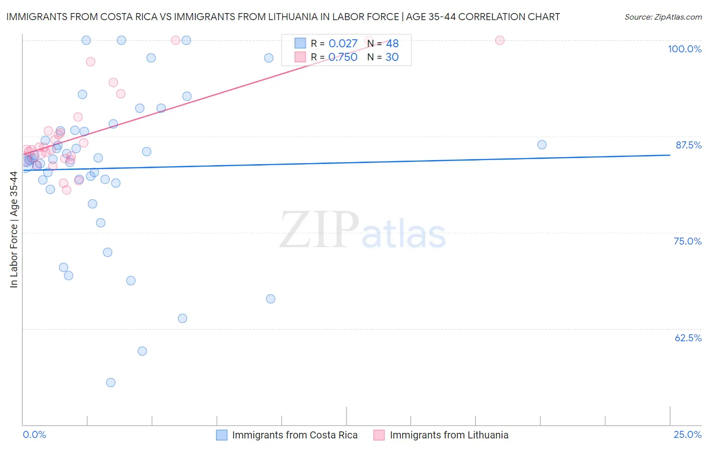 Immigrants from Costa Rica vs Immigrants from Lithuania In Labor Force | Age 35-44