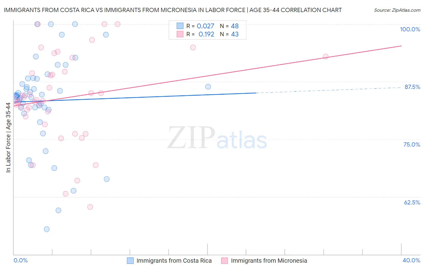 Immigrants from Costa Rica vs Immigrants from Micronesia In Labor Force | Age 35-44