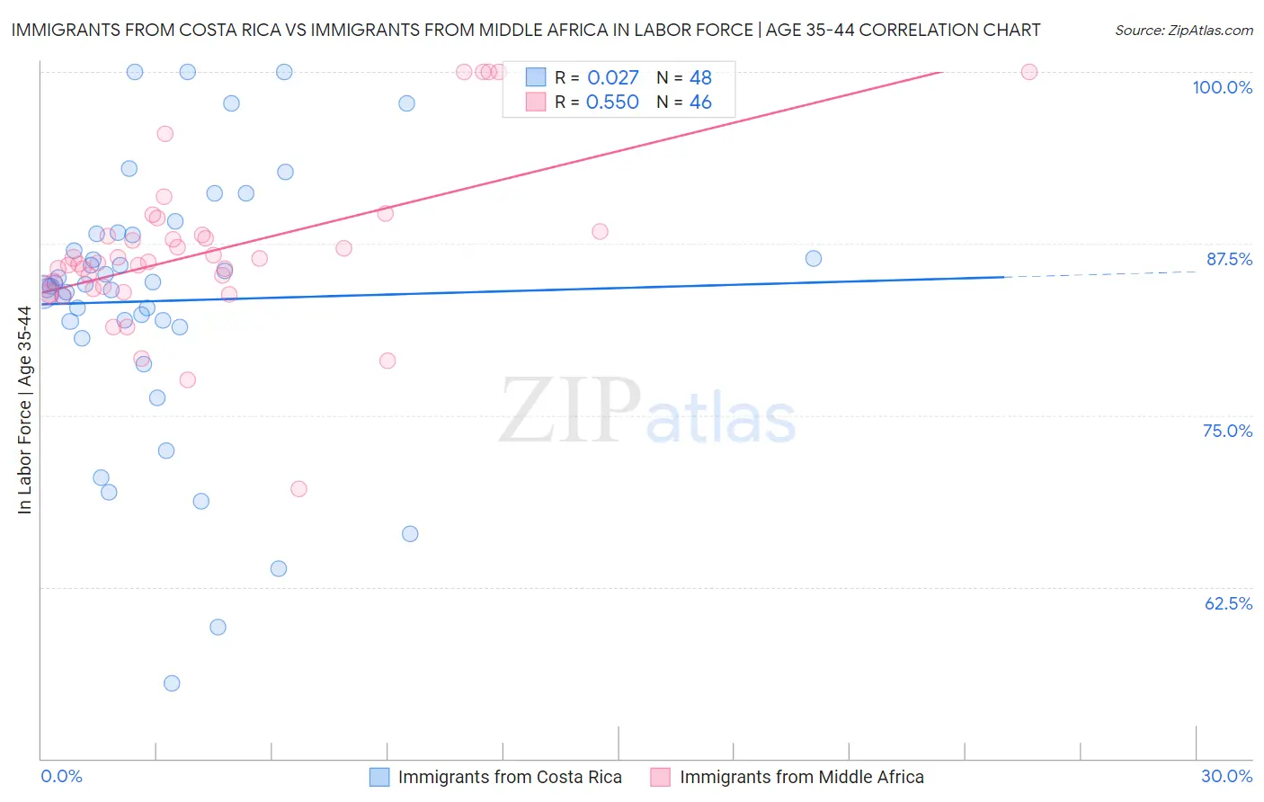 Immigrants from Costa Rica vs Immigrants from Middle Africa In Labor Force | Age 35-44