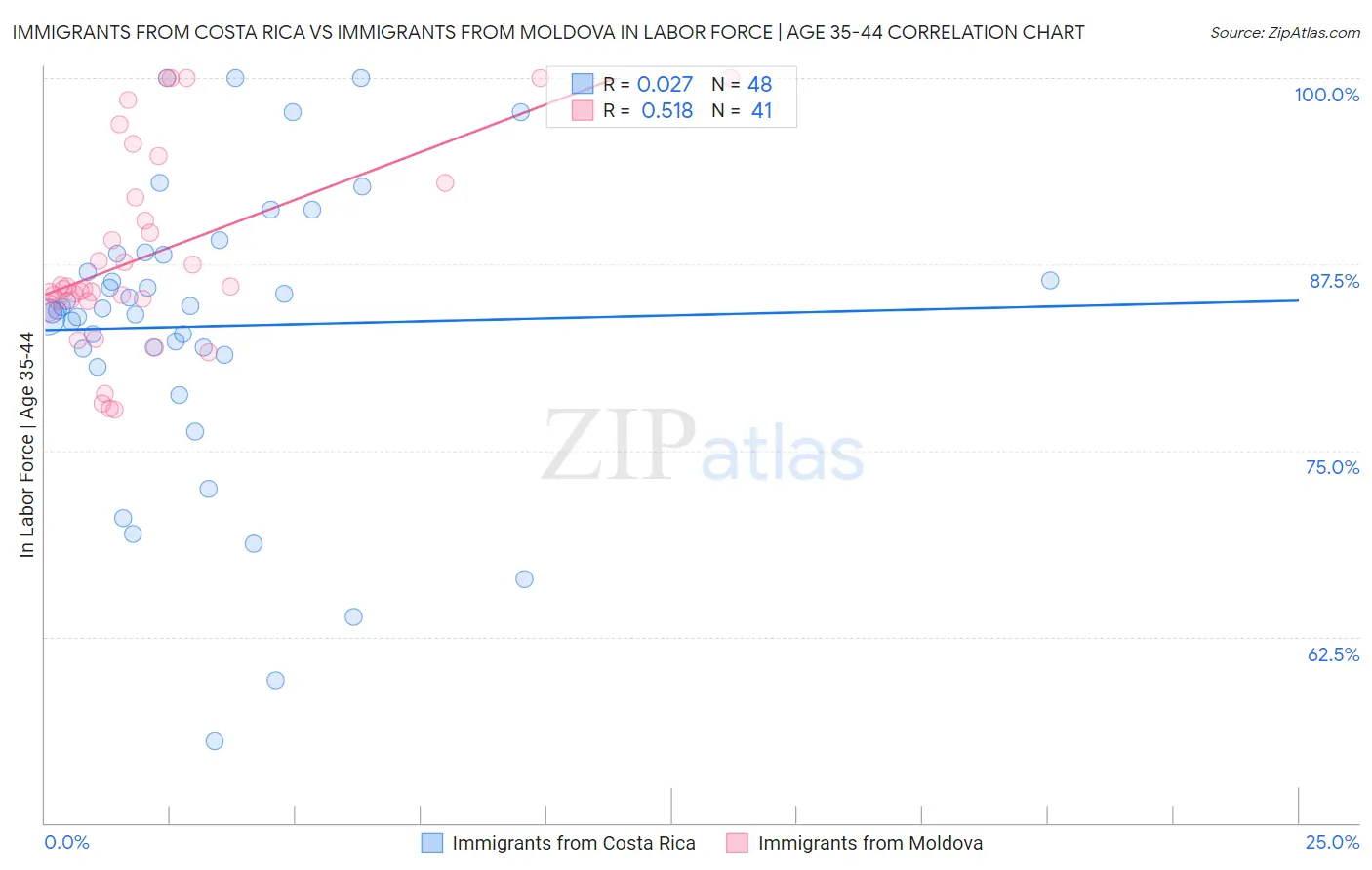Immigrants from Costa Rica vs Immigrants from Moldova In Labor Force | Age 35-44