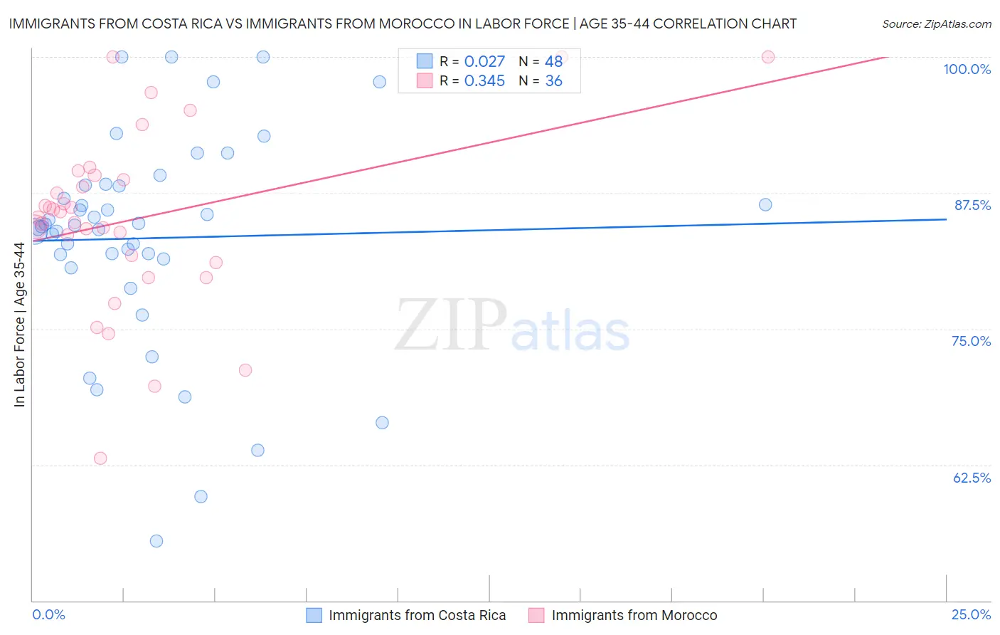 Immigrants from Costa Rica vs Immigrants from Morocco In Labor Force | Age 35-44
