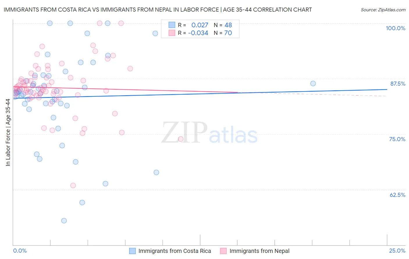Immigrants from Costa Rica vs Immigrants from Nepal In Labor Force | Age 35-44