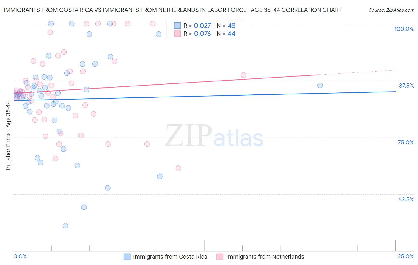 Immigrants from Costa Rica vs Immigrants from Netherlands In Labor Force | Age 35-44