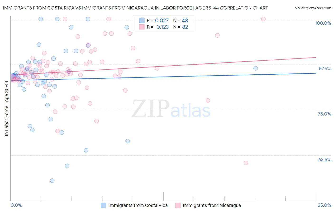 Immigrants from Costa Rica vs Immigrants from Nicaragua In Labor Force | Age 35-44