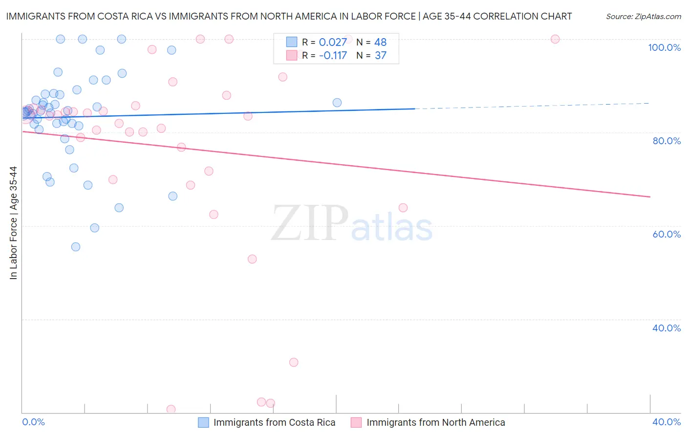 Immigrants from Costa Rica vs Immigrants from North America In Labor Force | Age 35-44