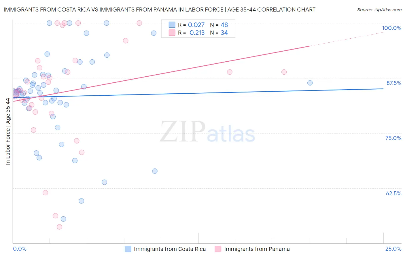 Immigrants from Costa Rica vs Immigrants from Panama In Labor Force | Age 35-44