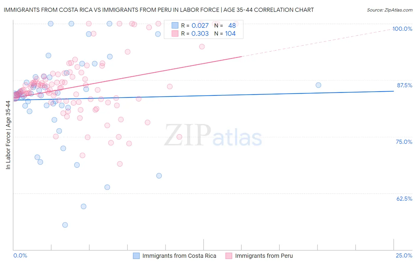 Immigrants from Costa Rica vs Immigrants from Peru In Labor Force | Age 35-44