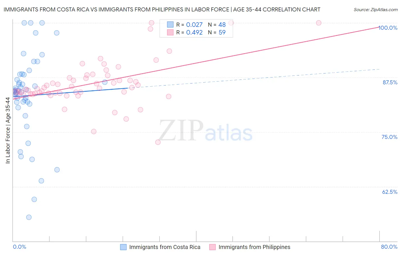 Immigrants from Costa Rica vs Immigrants from Philippines In Labor Force | Age 35-44