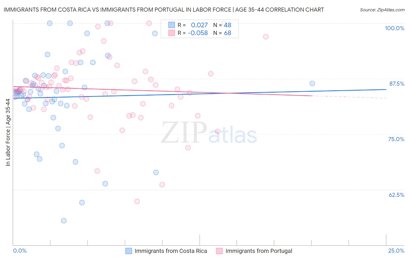 Immigrants from Costa Rica vs Immigrants from Portugal In Labor Force | Age 35-44