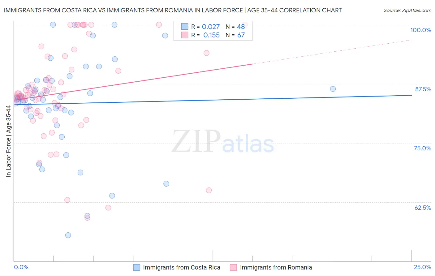Immigrants from Costa Rica vs Immigrants from Romania In Labor Force | Age 35-44