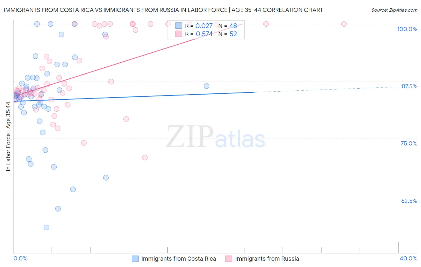 Immigrants from Costa Rica vs Immigrants from Russia In Labor Force | Age 35-44