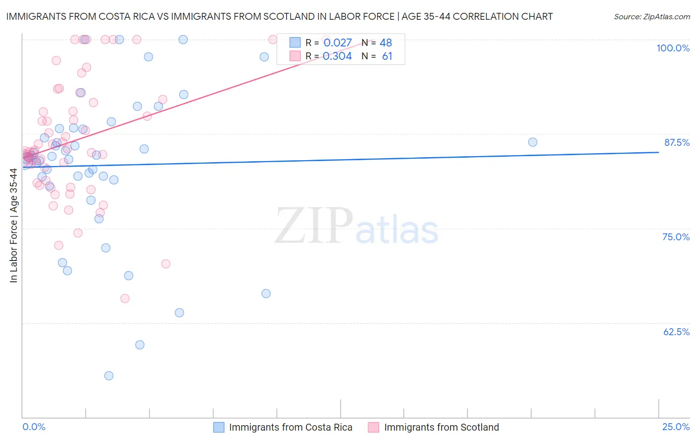 Immigrants from Costa Rica vs Immigrants from Scotland In Labor Force | Age 35-44