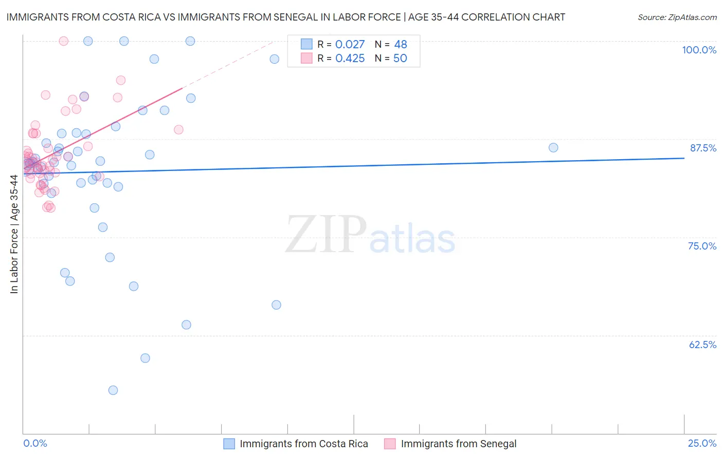 Immigrants from Costa Rica vs Immigrants from Senegal In Labor Force | Age 35-44