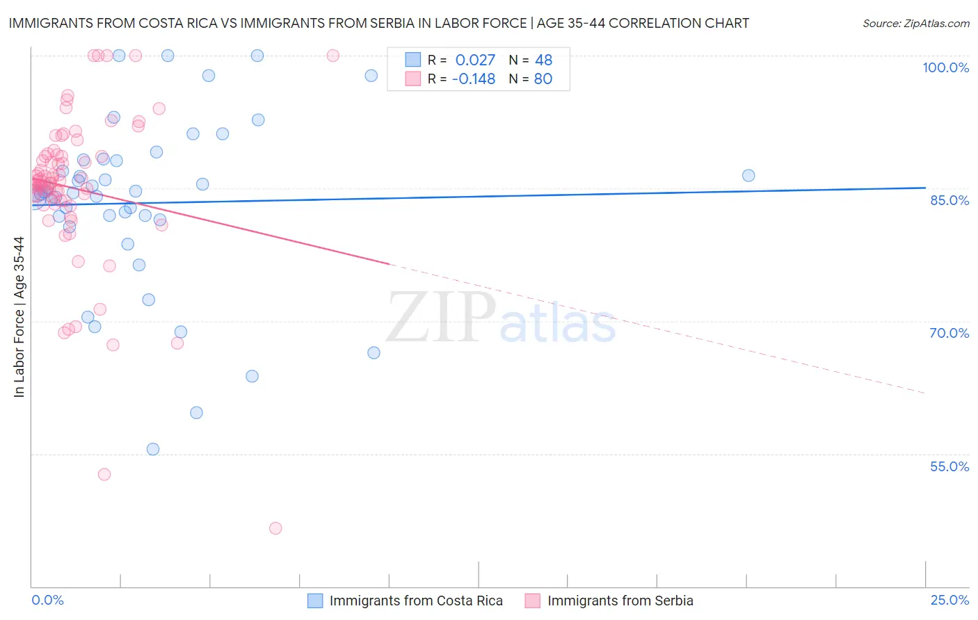 Immigrants from Costa Rica vs Immigrants from Serbia In Labor Force | Age 35-44
