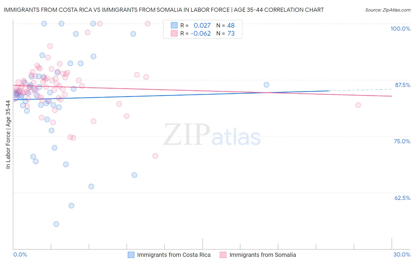 Immigrants from Costa Rica vs Immigrants from Somalia In Labor Force | Age 35-44