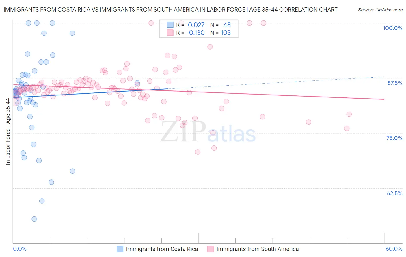Immigrants from Costa Rica vs Immigrants from South America In Labor Force | Age 35-44