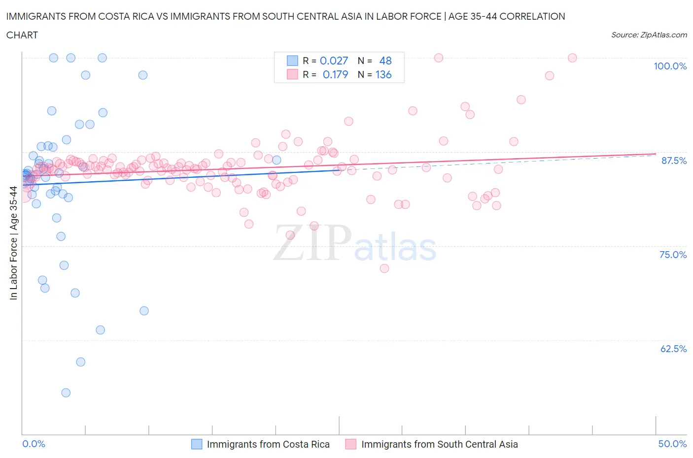 Immigrants from Costa Rica vs Immigrants from South Central Asia In Labor Force | Age 35-44