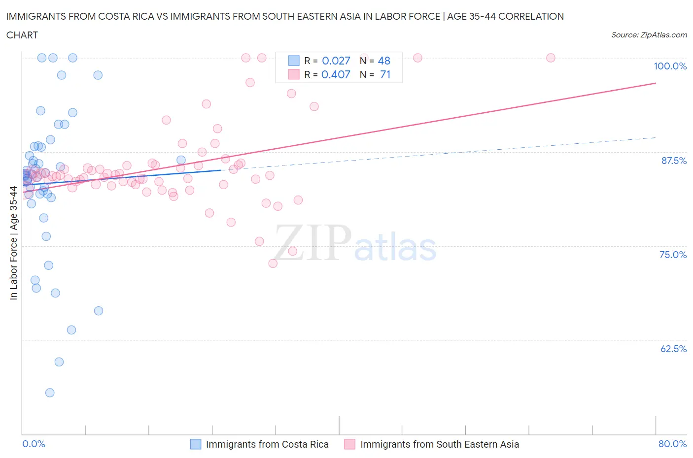 Immigrants from Costa Rica vs Immigrants from South Eastern Asia In Labor Force | Age 35-44