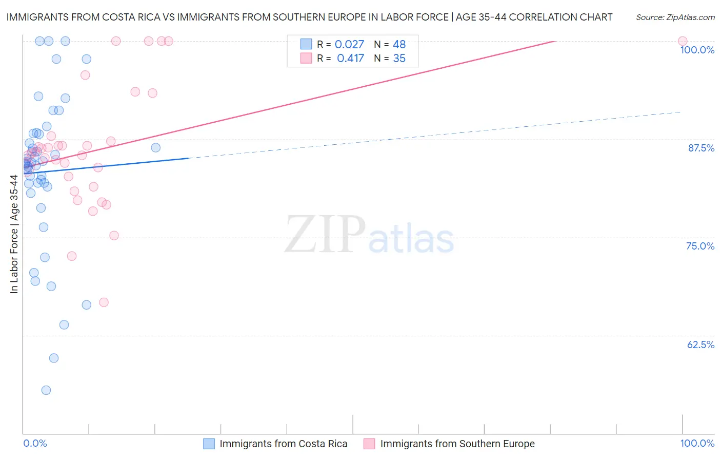 Immigrants from Costa Rica vs Immigrants from Southern Europe In Labor Force | Age 35-44