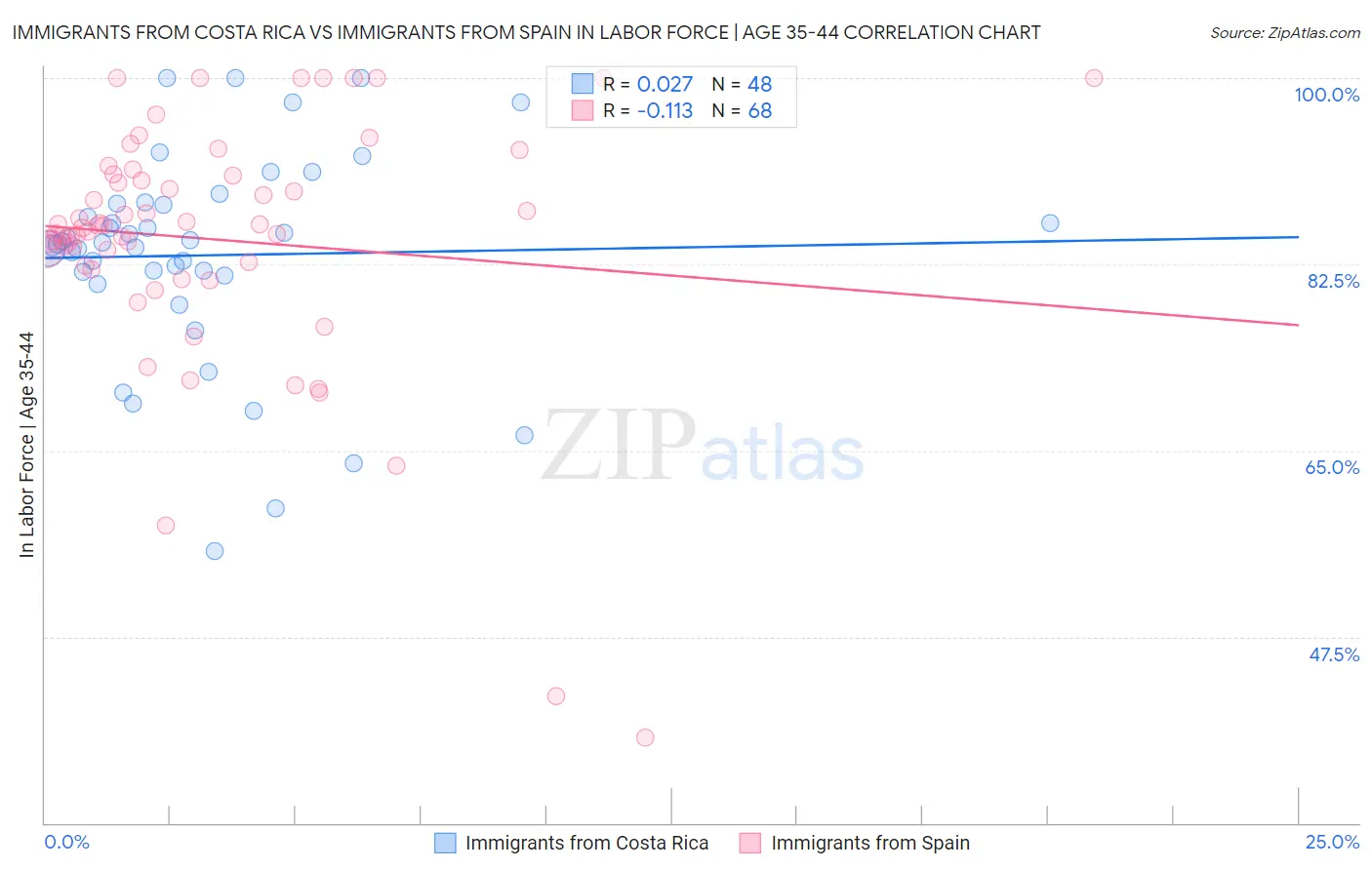 Immigrants from Costa Rica vs Immigrants from Spain In Labor Force | Age 35-44