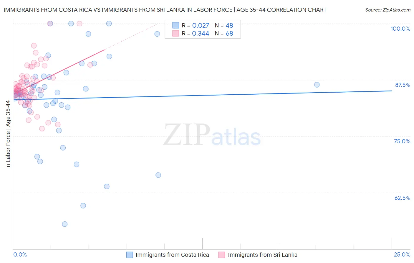 Immigrants from Costa Rica vs Immigrants from Sri Lanka In Labor Force | Age 35-44