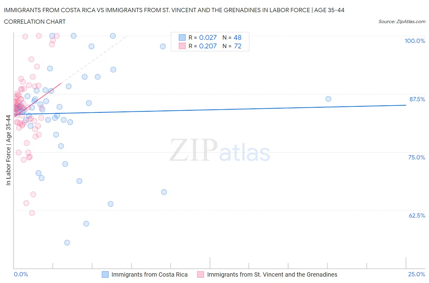 Immigrants from Costa Rica vs Immigrants from St. Vincent and the Grenadines In Labor Force | Age 35-44