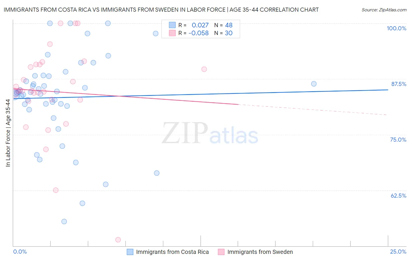 Immigrants from Costa Rica vs Immigrants from Sweden In Labor Force | Age 35-44
